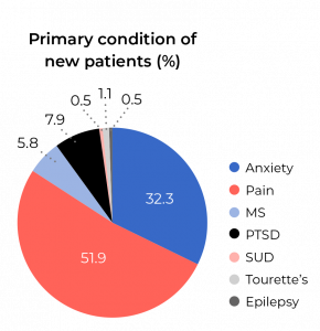 Primary condition of new patients