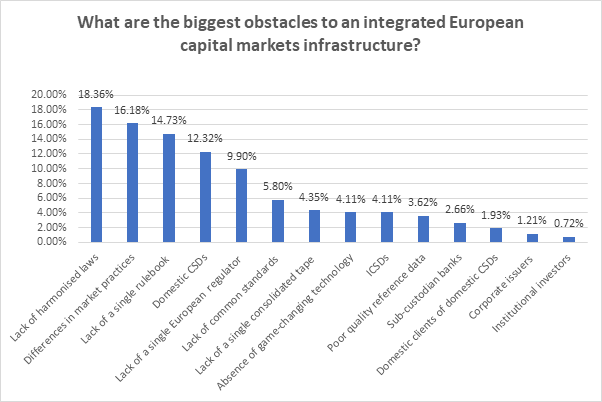 Bar chart showing obstacles to integrated European capital markets. Top issues: lack of harmonized laws, market practices, and a single rulebook.
