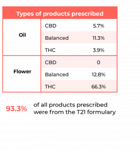 Data on new patients for Twenty21