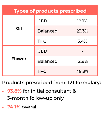 Types of products prescribed