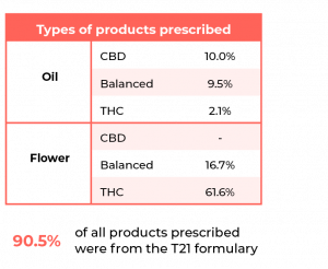 Types of products prescribed