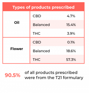 Types of products prescribed