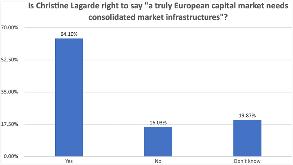 Bar chart on European capital markets. 64.10% say "Yes", 16.03% say "No", 19.87% say "Don't know" regarding Christine Lagarde's quote.