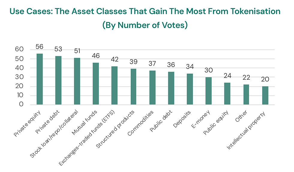 Bar chart showing asset classes gaining most from tokenization by votes. Private equity leads with 56 votes. Green bars, white background.
