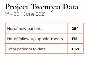 Project Twenty21 Data June 2021