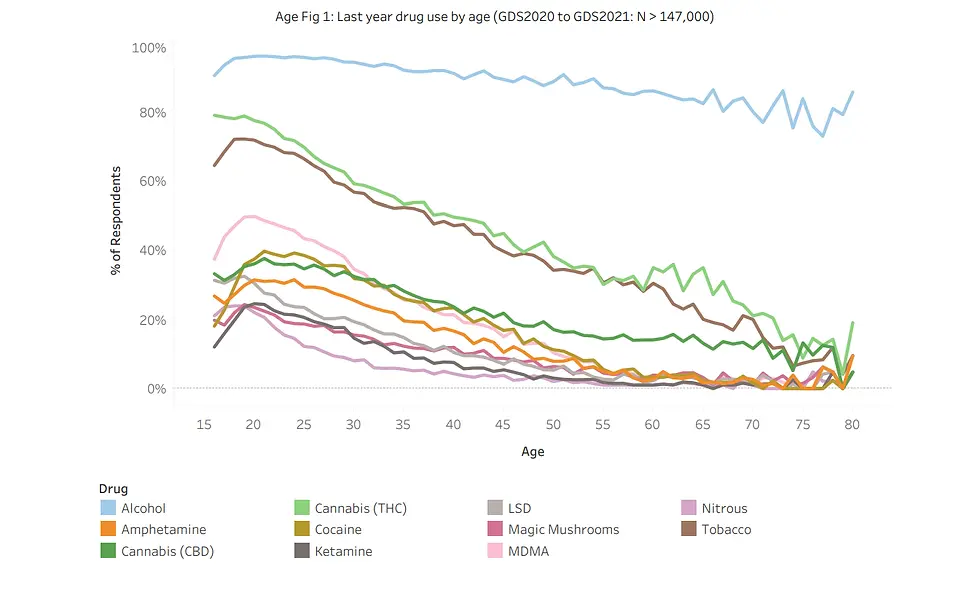 A Chart about the different drugs people use compared to their age