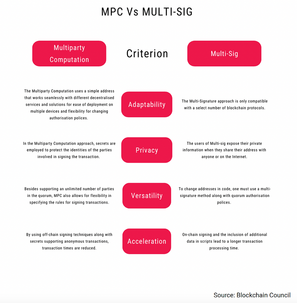 Infographic comparing MPC vs. Multi-Sig on adaptability, privacy, versatility, and acceleration with pink highlights. Source: Blockchain Council.