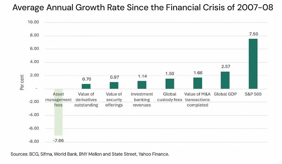Bar chart showing growth rates since 2007-08. S&P 500 leads at 7.50%, asset management fees lowest at -7.06%. Data sources noted.