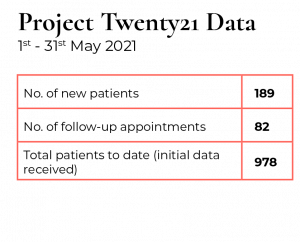 Project Twenty21 Data May 2021