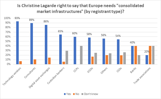 Bar chart showing opinions on Europe's consolidated market infrastructures. Blue indicates "Yes," orange "No," and gray "Don't know."