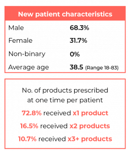 New Patient Charateristics