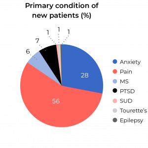 Primary Condition of new patients