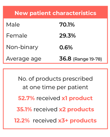 New Patient Characteristics