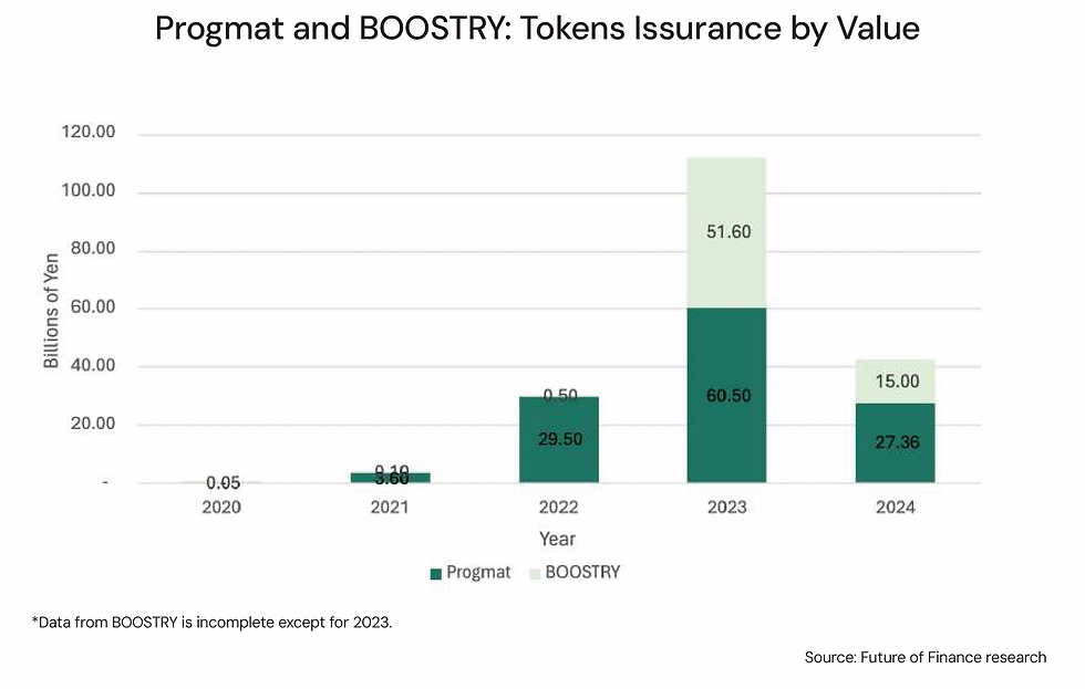 Bar chart of Progmat and BOOSTRY token issuance (2020-2024) in yen. Highest in 2023: Progmat 60.50, BOOSTRY 51.60. Source: Future of Finance.