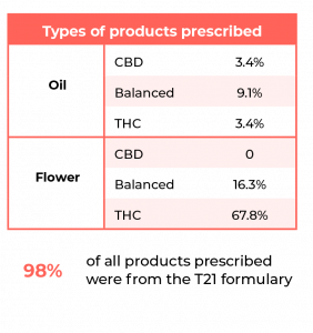 Types of Products Prescribed