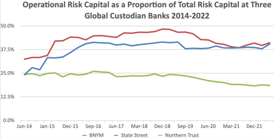 Graph showing operational risk capital at BNYM, State Street, and Northern Trust (2014-2022). Red, blue, green lines with text label.