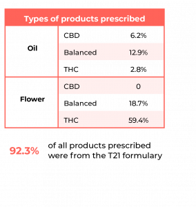 Types of products prescribed