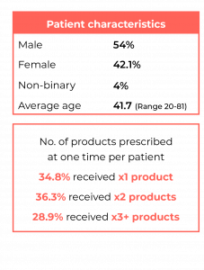 Data on new patients for Twenty21