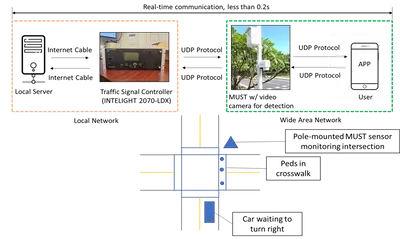 CONNECTED VEHICLES APPLICATION
