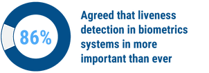 86% agreed that liveness detection in biometrics systems is now more important than ever before