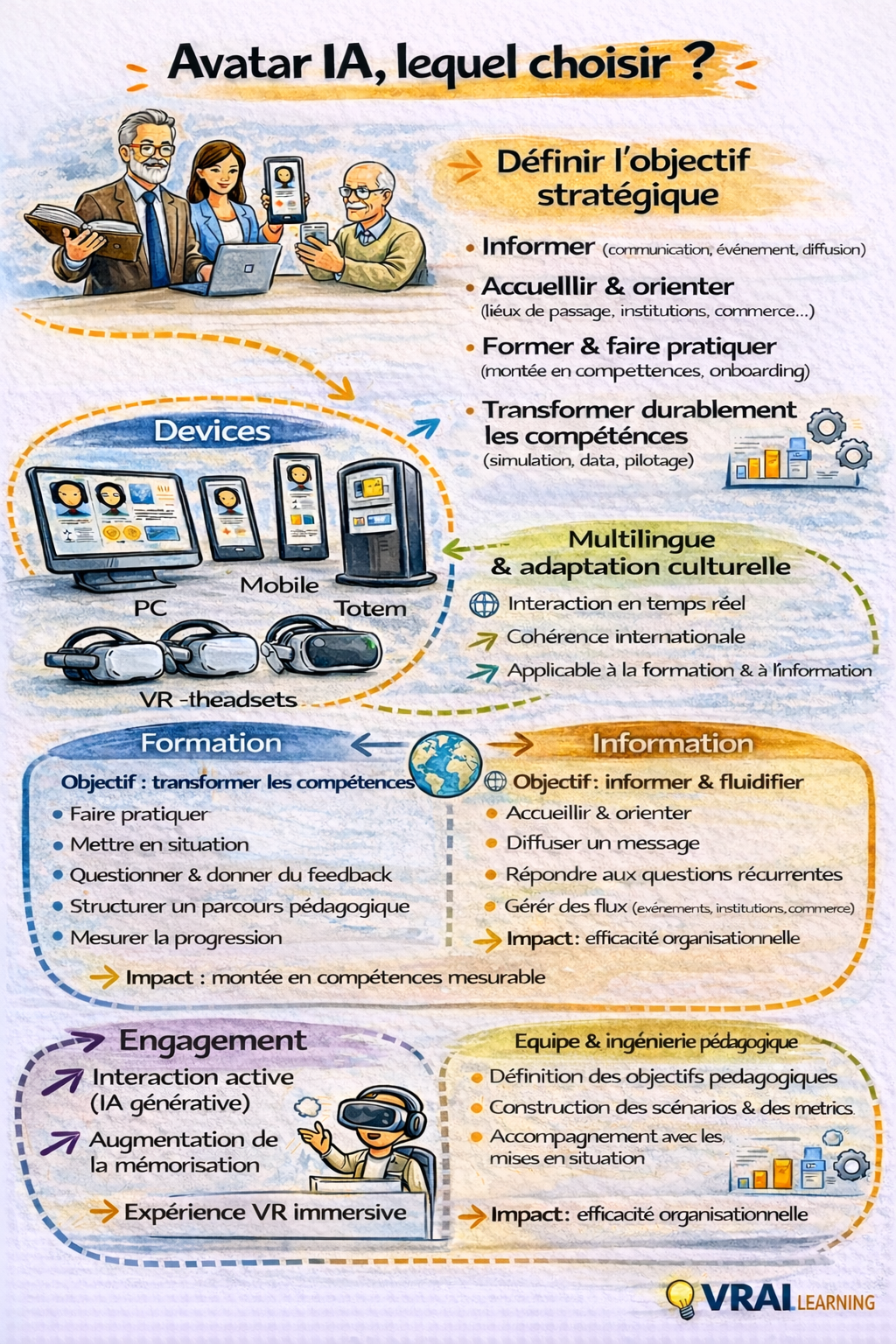 infographie choix avatar IA entreprise - VRAI Learning