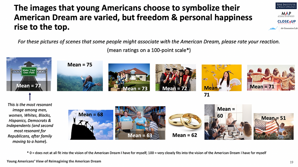 Young Americans’ View of Reimagining the American Dream, 2022