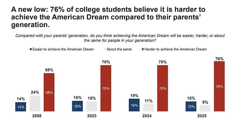 The 25th Youth Civic Engagement Survey (Graph: Hart Research and the Panetta Institute for Public Policy)