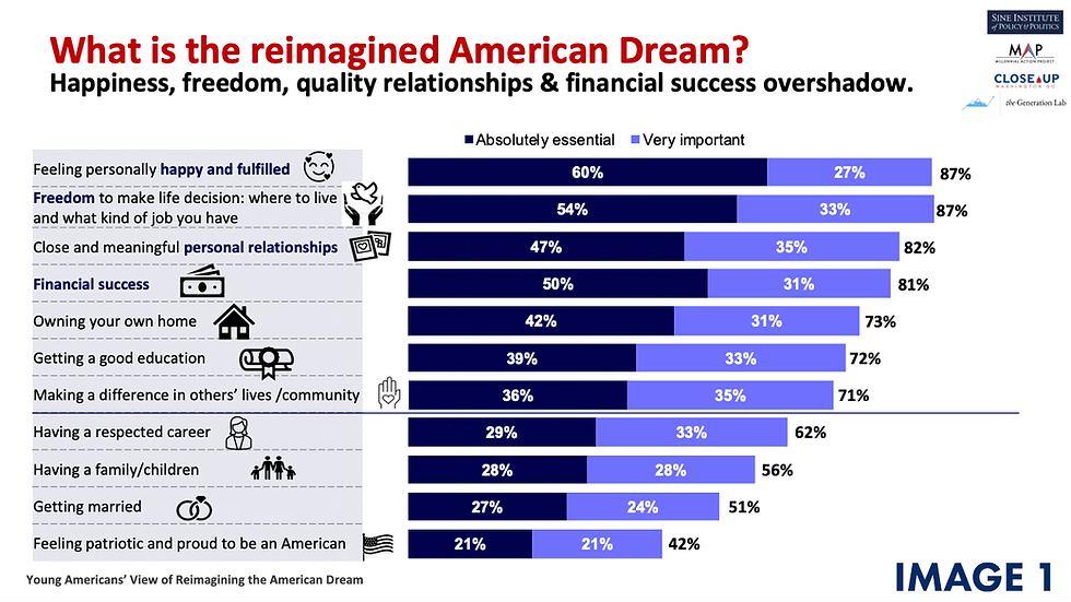 Young Americans’ View of Reimagining the American Dream, 2022