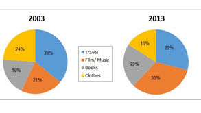 Online Sales for Retail Sectors in New Zealand in 2003 and 2013 - IELTS Task 1 Pie Chart Band 9 Samples