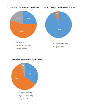 Types of Music Media Used from 1990 to 2010 - IELTS Task 1 Pie Chart Band 9 Sample Report