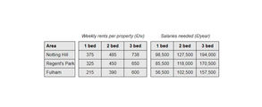 Rental Charges and Salaries in Three Areas of London - Task 1 Table Reports