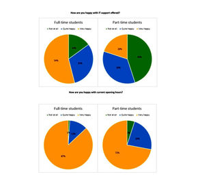Results of a Survey Conducted by a University on the Opinions of Fulltime and Part-Time Students - Task 1 Pie Chart Sample Report