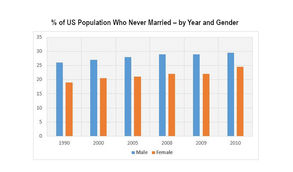 Percentages of Male and Female US Citizens Who Never Married - IELTS Task 1 Bar Chart Band 9 Sample Report