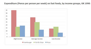 Amount of Money Per Week Spent on Fast Foods in Britain, and Trends in Consumption of Fast Foods