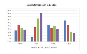 Percentages of Commuters Using Different Modes of Transports in London in the Years 1960, 1980, 2000 and 2010 - IELTS Task 1 Bar Graph Band 9 Sample Report