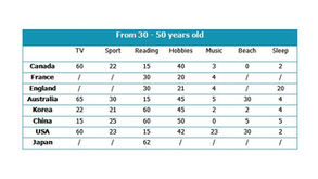 Information about Favourite Pastimes in Different Countries - Task 1 Table Sample Report