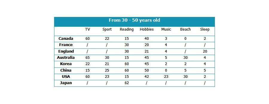 Information about Favourite Pastimes in Different Countries - Task 1 Table Sample Report