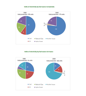 Electricity Production by Fuel Source in Australia and France in 1980 and 2000 - Task 1 Pie Charts