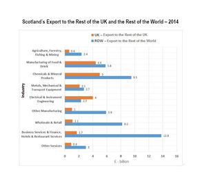 Scotland’s Exports to the Rest of the UK and the Rest of the World for the Year 2014 - IELTS Task 1 Bar Graph Band 9 Sample Report