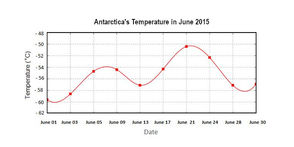 Average Temperature in Antarctica in June 2015 - IELTS Task 1 Line Graph Band 9 Sample Report
