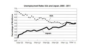 Unemployment Rates for the USA and Japan between March 2005 and March 2011 - IELTS Task 1 Line Graph Band 9 Sample Report