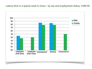 Amount of Leisure Time Enjoyed by Men and Women of Different Employment Status - Task 1 Bar Graph Reports