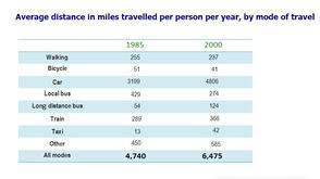 Changes in Modes of Travel in England Between 1985 and 2000 - Task 1 Table