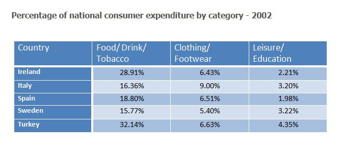 Task 1 Table Chart Band 9 Information On Consumer Spending Task 1 Table Chart Band 9 Information On Consumer Spending