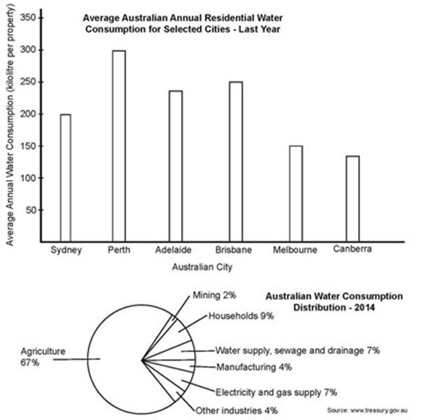 Task 1 Multiple Graphs Band 9 Australian water consumption...
