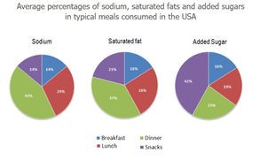 Average percentages in typical meals of three types of nutrients - Task 1 Multiple Graphs Band 9