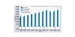 Net Worth of the UK from 2000 to 2010 According to Three Different Sectors - Task 1 Bar Graph Sample Reports
