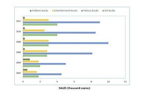 Changes in Sales of Four Different Types of Books from 2002 to 2012 - IELTS Task 1 Bar Graph Band 9 Sample