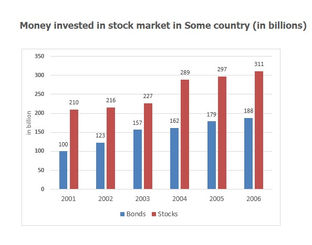 The Way People of a Country Invested Their Money in Stock Market During the Years 2001-2006 - Task 1 Bar Graph