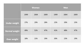 The Weight of People in A Particular Country from 1999 to 2009 - Task 1 Table Band 9 Sample Report